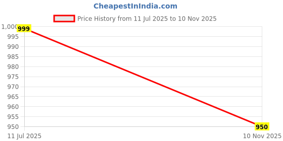 amazon.in durga handlooms Dhakai Jamdani Cotton Unstitched Kurti with Dupatta | Handloom Premium Ethnic Dress Material durga handlooms Price History Graph from 11 Jul 2025 to 10 Nov 2025