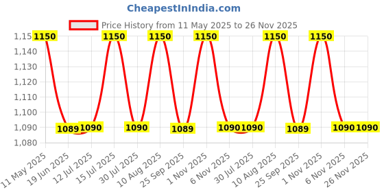 amazon.in durga handlooms Dhakai Jamdani Unstitched Cotton Kurti with Dupatta durga handlooms Price History Graph from 11 May 2025 to 25 Nov 2025