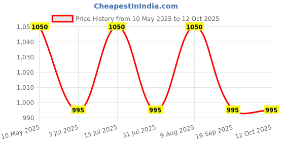 amazon.in durga handlooms Dhakai Jamdani Unstitched Silk Suit with Dupatta durga handlooms Price History Graph from 10 May 2025 to 11 Oct 2025