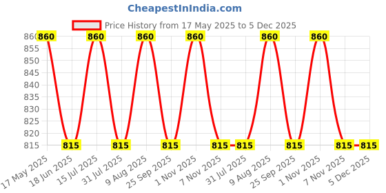 amazon.in durga handlooms Pure Cotton Handloom Saree, DH476A4 durga handlooms Price History Graph from 17 May 2025 to 5 Dec 2025