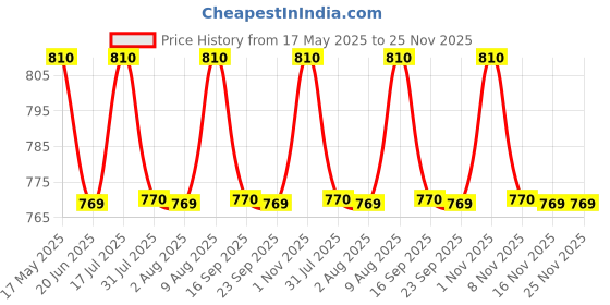 amazon.in durga handlooms Women's Cotton Soft Handloom Saree, Without Blouse Piece, 6 meters, Twin Colours durga handlooms Price History Graph from 17 May 2025 to 24 Nov 2025