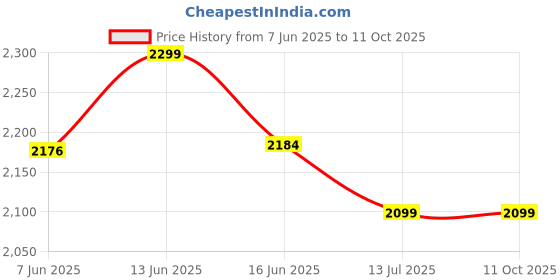 amazon.in Durga® Laboratory Centrifuge Machine | Capacity of 8x15 ml Tube | 3500 RPM | Shocked-Free ABS Body | Copper motor | Suction Feets for Vibration Free Operation | Grey + Black Colour Price History Graph from 7 Jun 2025 to 11 Oct 2025
