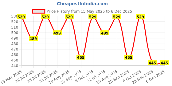 amazon.in DURIOR Iron MT15 V2, R15 V4, R15M R15V3S Ladies Foot Rest durior Price History Graph from 15 May 2025 to 6 Dec 2025