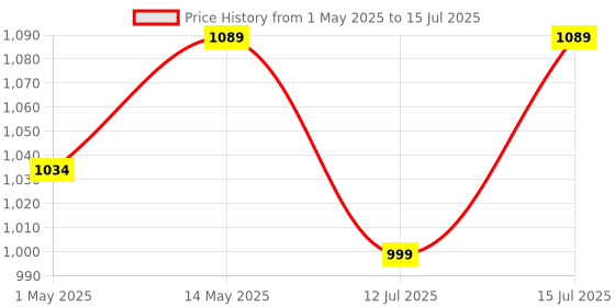 amazon.in DURIOR MT15 Back Rack Heavy with Red Logo Suitable for All Model MT15 / MT15 Seat Extender (Without Back Rest) Price History Graph from 1 May 2025 to 15 Jul 2025