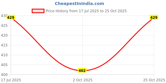 amazon.in Durior Pulsar N160 / N250 / N150 / F250 / P150 Ladies foor Rest (Right side) Price History Graph from 17 Jul 2025 to 25 Oct 2025