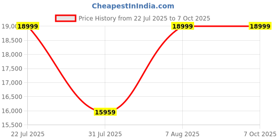 amazon.in duroflex Avalon Fabric Single Seater Recliner in Grey Color Price History Graph from 22 Jul 2025 to 6 Oct 2025