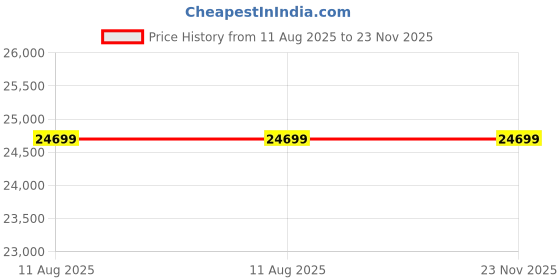 amazon.in duroflex Avalon - Rocking & Revolving Single Seater Fabric Manual Recliner in Graphite Grey Colour Price History Graph from 11 Aug 2025 to 23 Nov 2025