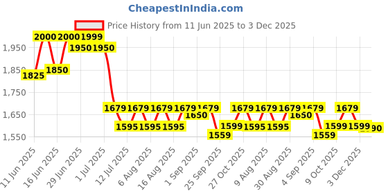 amazon.in Duroflex Duro Safe Antiviral, Waterproof, Stain-Proof, Skin Friendly Fabric Cotton Blend King Size Mattress Protector Treated with HeiQ Viroblock Swiss Technology (Grey, 78 X 72 Inches) duroflex Price History Graph from 11 Jun 2025 to 3 Dec 2025