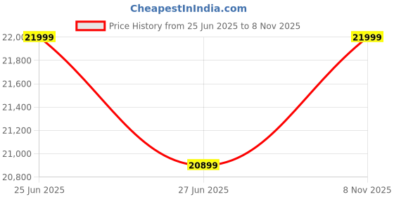 amazon.in duroflex Ease 3 Seater Fabric Sofa, Blue Price History Graph from 25 Jun 2025 to 8 Nov 2025