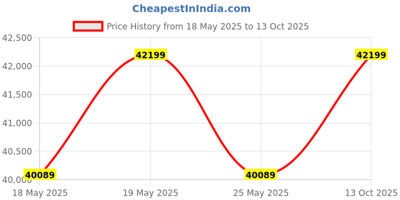 amazon.in duroflex Ease - 3+1+1 Seater Fabric Sofa Set in Saddle Brown Colour duroflex Price History Graph from 18 May 2025 to 13 Oct 2025