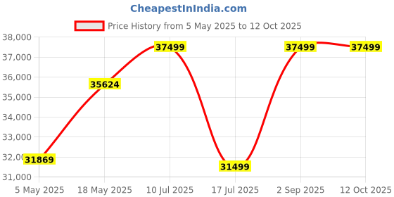 amazon.in duroflex Ease - 3+2 Seater Fabric Sofa Set in Saddle Brown Colour Price History Graph from 5 May 2025 to 12 Oct 2025