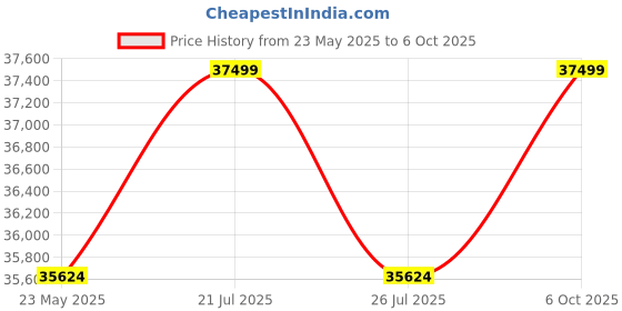 amazon.in duroflex Ease - 3+2 Seater Fabric Sofa Set in Sap Green Colour Price History Graph from 23 May 2025 to 6 Oct 2025