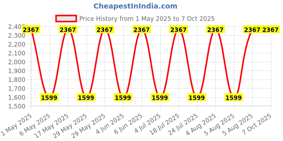 amazon.in Duroflex Flexi - Double Sided Usage Multi-Purpose Travel Friendly, Outdoor Camping, Lightweight, Single Size Soft Foam Slim Roll UP Mattress (78x36x1 Inches) duroflex Price History Graph from 1 May 2025 to 7 Oct 2025