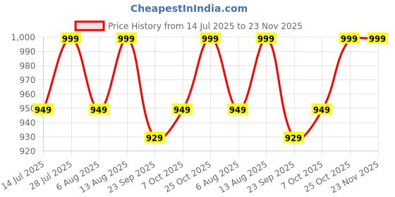amazon.in duroflex Polyester Bliss - Lightweight, Fibre Pillow with Breathable Fabric (27 X 17 Inches) Pack of 2, White Price History Graph from 14 Jul 2025 to 22 Nov 2025