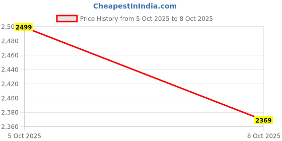 amazon.in Duroflex Spine Contour Orthopedic Memory Foam Pillow, Dual Height, Cooling Neck Pillow | Ice Dough Technology | Arctic Ice Fabric | Pain Relief Pillow | (24 x 16.5 Inch, White) | 1 Year Warranty Price History Graph from 5 Oct 2025 to 8 Oct 2025