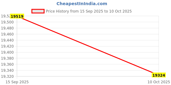 amazon.in Durometer, Hardness Tester Shore Durometer Organic Glass Hardness Meter for Various Rubbers for Polyfat Leathers Price History Graph from 15 Sep 2025 to 10 Oct 2025