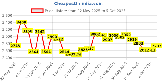 amazon.in duru Lemon Cologne, 400 ml duru Price History Graph from 22 May 2025 to 1 Oct 2025
