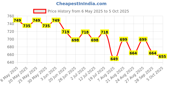 amazon.in Durvient.com® DJI Smart RC Neck Strap Lanyard for Air 3S, Mini 4 Pro, Air 3, Mini 3, 3 Pro, Mavic 3 Drone Smart Remote Controller Price History Graph from 6 May 2025 to 5 Oct 2025