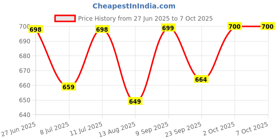 amazon.in Durvient.com® Smart RC Neck Strap Lanyard for DJI Air 3S, Air 3, Mini 4 Pro, Mini 3, 3 Pro, Mavic 3 Drone DJI Smart RC, RC2, RC Pro Remote Controller Price History Graph from 27 Jun 2025 to 7 Oct 2025