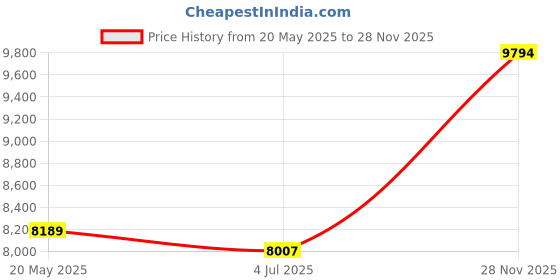 amazon.in DUSC Baby Stroller Bag Easy Side Sling Stroller Saddle Bag Multipurpose with Pocket for Travel Price History Graph from 20 May 2025 to 28 Nov 2025