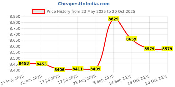 amazon.in dusishidan Printed Board Shorts for Women with Back Pockets dusishidan Price History Graph from 23 May 2025 to 20 Oct 2025
