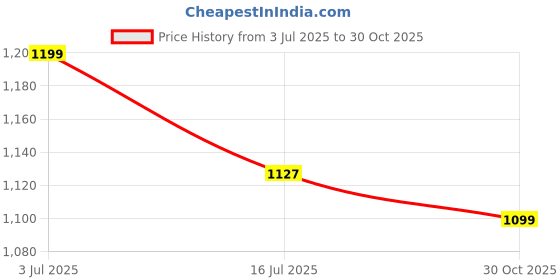 amazon.in lapis o lupo Dusk Men Duffle Bag (Brown) lapis o lupo Price History Graph from 3 Jul 2025 to 30 Oct 2025