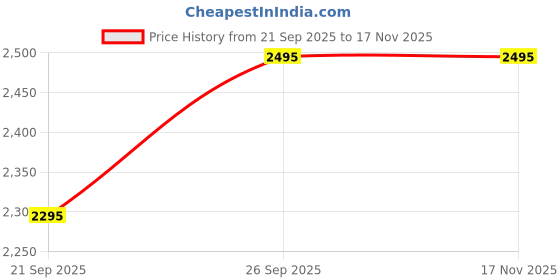 amazon.in swiss era Dusky Hard Top Trolley Bag 45cm with 15.4” Padded Laptop Compartment, 3 Dial Lock, Spinner Wheels, Cabin Size Lightweight Overnighter Travel Luggage Suitcase (Black) swiss era Price History Graph from 21 Sep 2025 to 17 Nov 2025