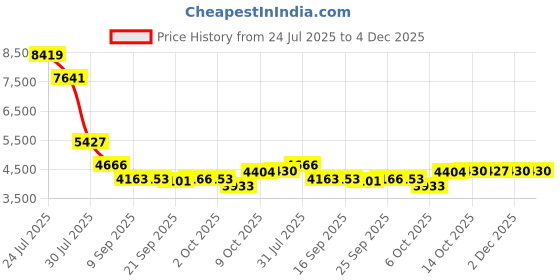 amazon.in DUSONLAP Open Ear Earbuds, Bluetooth 5.4 Wireless Earbuds with Ear Hooks, 32H HiFi Stereo Open Ear Headphones with Clear Calls, IPX7 Lightweight Air Conduction Headphones,Ivory White Price History Graph from 24 Jul 2025 to 4 Dec 2025