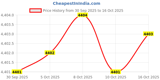 amazon.in dussdil Men's Swim Trunks Mens Board Shorts Beach Swim Trunk Quick Dry Swimwear Pants with Mesh Lining dussdil Price History Graph from 30 Sep 2025 to 15 Oct 2025