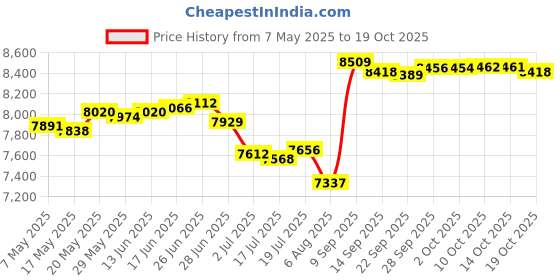 amazon.in dussdil Men's Swim Trunks Mens Board Shorts Quick Dry Swimwear Pants with Mesh Lining dussdil Price History Graph from 7 May 2025 to 19 Oct 2025