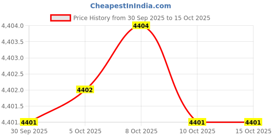 amazon.in dussdil Men's Swim Trunks Mens Board Shorts Quick Dry Swimwear Pants with Mesh Lining dussdil Price History Graph from 30 Sep 2025 to 15 Oct 2025