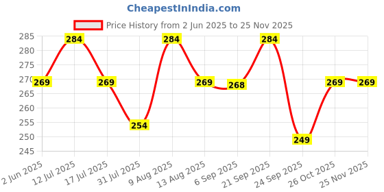 amazon.in Dust & Water Proof Printer Cover for Canon Pixma G3000 / G3012 / G3010 / G2012 (Black) Price History Graph from 2 Jun 2025 to 24 Nov 2025