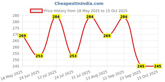 amazon.in crasome Dust & Water Proof Printer Cover for Epson EcoTank L3150 / L3110 (Grey) crasome Price History Graph from 18 May 2025 to 14 Oct 2025