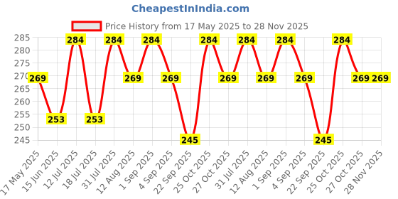 amazon.in Dust & Water Proof Printer Cover for HP Smart Tank All-in-One 520 / 525 (Grey) Price History Graph from 17 May 2025 to 28 Nov 2025