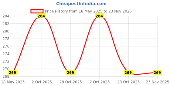 amazon.in Dust & Water Proof Printer Cover for HP Smart Tank All-in-One 670 / 675 (Grey) Price History Graph from 18 May 2025 to 23 Nov 2025