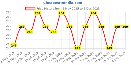 amazon.in Dust & Water Proof Printer Cover for HP Smart Tank All-in-One 750 / 790 (Grey) Price History Graph from 2 May 2025 to 5 Dec 2025
