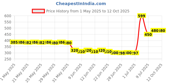 amazon.in eureka forbes vacuum cleaner Dust Bag for Quick Clean eureka forbes vacuum cleaner Price History Graph from 1 May 2025 to 12 Oct 2025