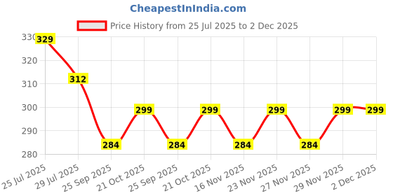 amazon.in dorca Dust Cover Compatible for JBLPartyBox 310 (JBLPARTYBOX310IN) - Black | Premium Dustproof Protective Cover | Fits Perfectly | Speaker Not Included | Keeps Partybox New & Dust Free dorca Price History Graph from 25 Jul 2025 to 2 Dec 2025