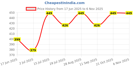 amazon.in Dust Cover compatible for JBLPartyBox710 Portable Party Speaker | Dust Proof, Water Resistant Protective Cover | Keeps Speaker Looking New | Black Price History Graph from 17 Jun 2025 to 5 Nov 2025