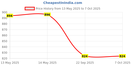 amazon.in Dust Cover for PlayStation 5 Slim Console Disc and Digital Edition Soft Lining Designed specifically for The PS5 Slim (Black Shape) Price History Graph from 13 May 2025 to 7 Oct 2025