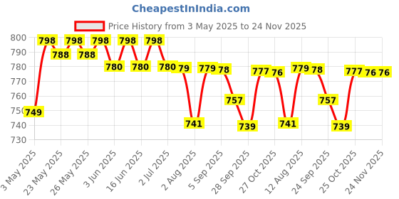 amazon.in Dust Cover for SONY PS5 Console, Dust Proof Cover Protective Case Anti Scratch Waterproof Case for Sony PlayStation 5 Game Console Cover Sleeve for PS5 Accessories Digital Edition&Disc Edition Price History Graph from 3 May 2025 to 24 Nov 2025