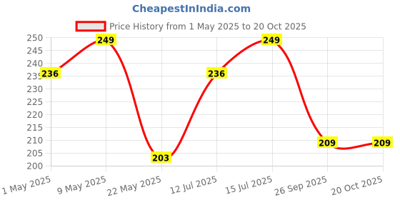 amazon.in plasmaller Dust Cover Storage Bags Silk Cloth with Drawstring Pouch for Handbags Purses Pocketbooks Shoes Boots Set of 2 (23.6 x 19.6 in) plasmaller Price History Graph from 1 May 2025 to 20 Oct 2025