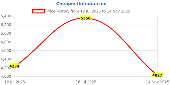 amazon.in Dust Filter PC 140mm for Computer Cooler Fan/PSU/Routers Nylon 80 Mesh, Magnetic Frame PC Fan Dust Mesh PC Cooler Filter Dustproof Computer Fan Grills (Nylon, 140 * 140mm, 10pcs, White) Price History Graph from 12 Jul 2025 to 14 Nov 2025