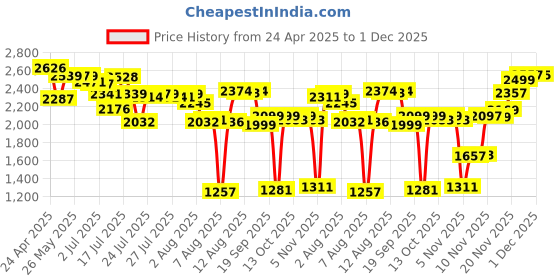 amazon.in Dust Off DPSXL Disposable Duster Price History Graph from 24 Apr 2025 to 1 Dec 2025