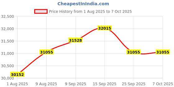 amazon.in Dust Particle Counter High Sensitivity 3-Channel PM0.3/2.5/10 um Air Quality Monitor 0~1000μg/m³ USB Rechargeable Data Transfer/ Temperature and Humidity Monitor Price History Graph from 1 Aug 2025 to 7 Oct 2025