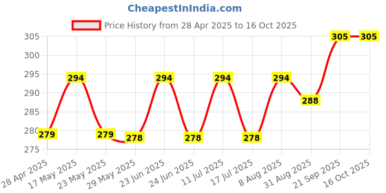 amazon.in Dust Proof LCD / LED Monitor Cover for Lenovo 24 Inch (Black) Price History Graph from 28 Apr 2025 to 15 Oct 2025
