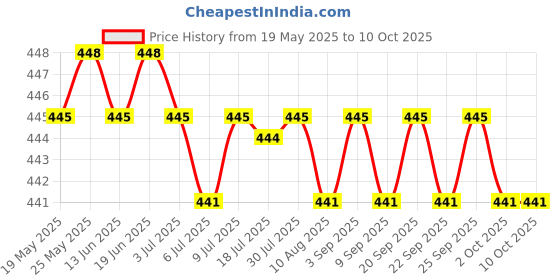amazon.in Dust-Proof Plug Kit VR Video Glasses Accessories for DJI FPV Goggles Price History Graph from 19 May 2025 to 9 Oct 2025