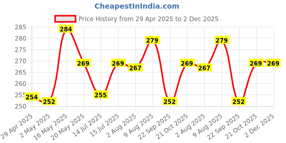 amazon.in Dust Proof Printer Cover for Brother DCP-T226 / DCP-T426W (Grey) Price History Graph from 29 Apr 2025 to 2 Dec 2025