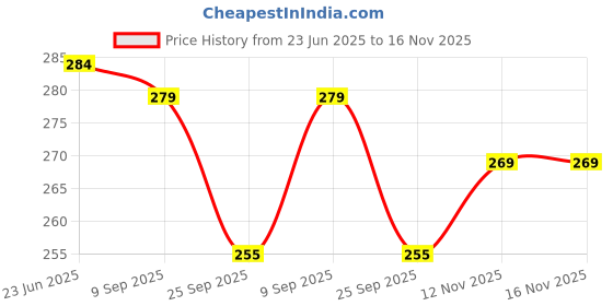 amazon.in Dust Proof Printer Cover for Canon Pixma G2770 / G3770 (Blue) Price History Graph from 23 Jun 2025 to 12 Nov 2025