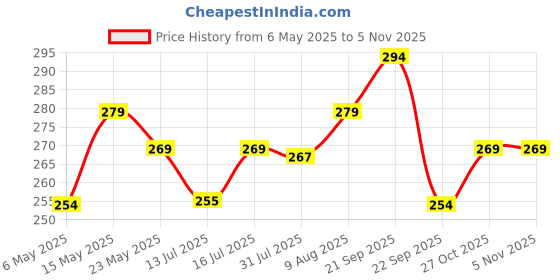 amazon.in cranique Dust Proof Printer Cover for Canon Pixma G3012 / G3010 / G2012 (Black) cranique Price History Graph from 6 May 2025 to 3 Nov 2025